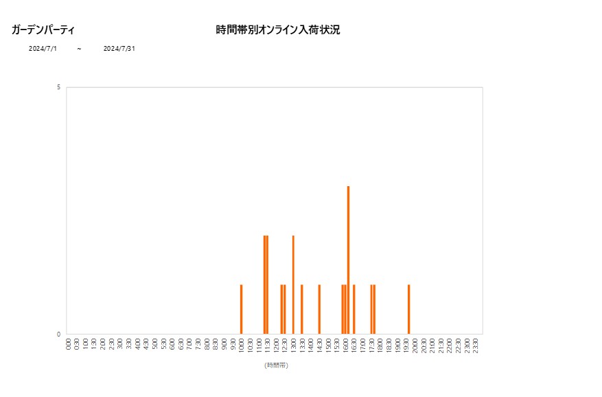 詳細時間別ガーデンパーティ202407グラフ